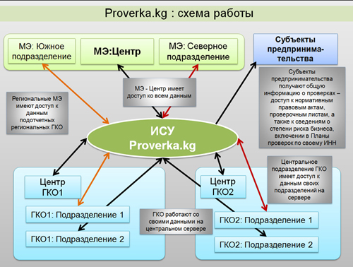 Схема работы с ИСУ proverka.kg 